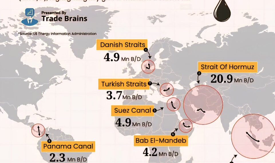 World’s Largest Oil Chokepoints 

1.  Strait of Malacca - 23.2 Mn B/D
2.  Strait