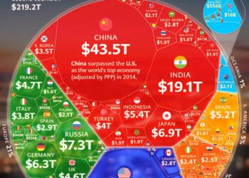 Top 100 Biggest Economies in 2026 

1.  China - $43.49 Trillion
2.  United State