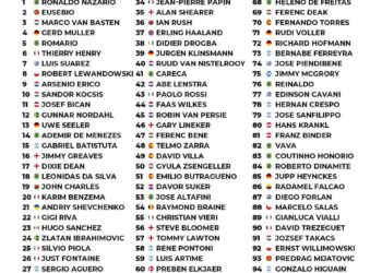 Top 100 Greatest Strikers of All Time 

1.  Ronaldo Nazario
2.  Eusebio
3.  Marc