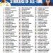 Top 100 Greatest Strikers of All Time 

1.  Ronaldo Nazario
2.  Eusebio
3.  Marc
