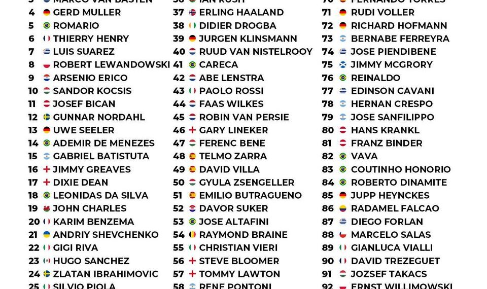 Top 100 Greatest Strikers of All Time 

1.  Ronaldo Nazario
2.  Eusebio
3.  Marc