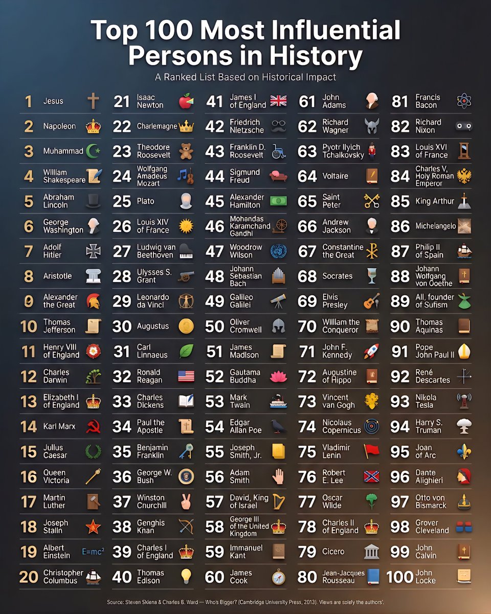Top 100 Most Influential Persons in History