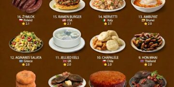 100 Worst Rated Dishes in the World 

1.  Pizza Vulkanen – 1.6
2.  Svið – 1.7
3.