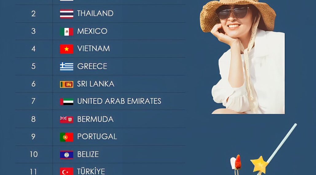 World’s Top 15 Best Destinations For AFFORDABLE LUXURY
- Study Assessed Flight