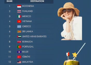 World’s Top 15 Best Destinations For AFFORDABLE LUXURY
- Study Assessed Flight