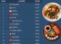 15 Best Countries for Food in the World 

1.  Thailand
2.  Italy
3.  Japan
4.  V