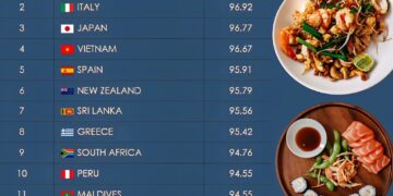 15 Best Countries for Food in the World 

1.  Thailand
2.  Italy
3.  Japan
4.  V