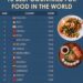 15 Best Countries for Food in the World 

1.  Thailand
2.  Italy
3.  Japan
4.  V