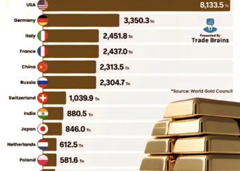 Top 15 Countries with the Largest Gold Reserves
1. United States - 8,133.5 To