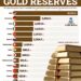 Top 15 Countries with the Largest Gold Reserves
1. United States - 8,133.5 To