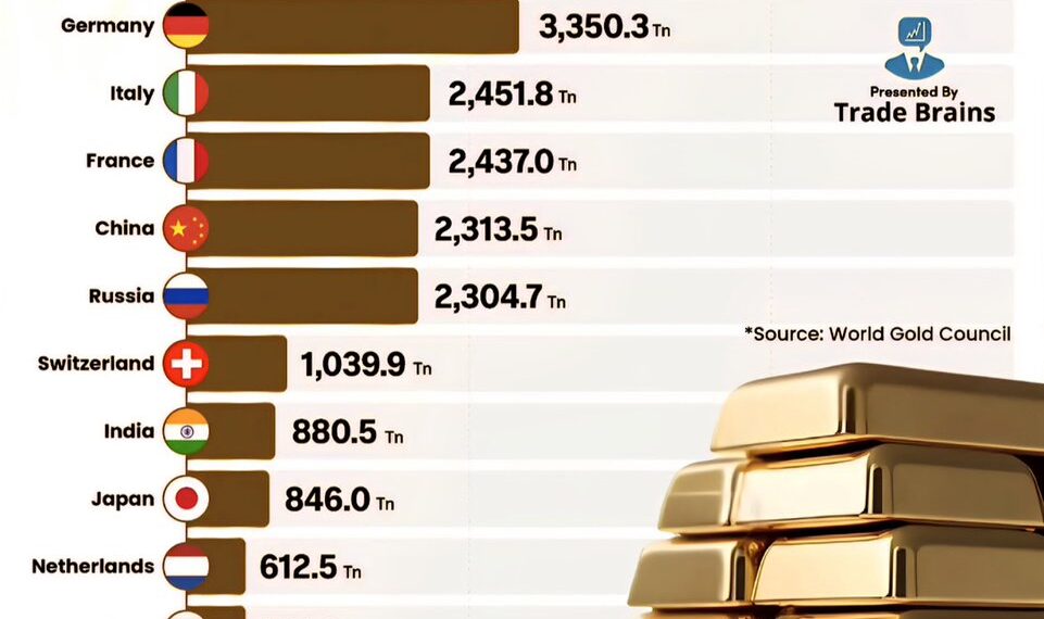 Top 15 Countries with the Largest Gold Reserves
1. United States - 8,133.5 To