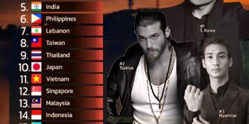 Top 20 Countries With The Most Handsome Men In Asia

1.  S. Korea
2.  Türkiye
3.