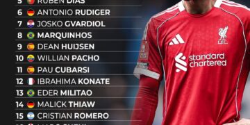 Top 20 Centre Backs in The World Right Now 

1.  Gabriel
2.  William Saliba
3.
