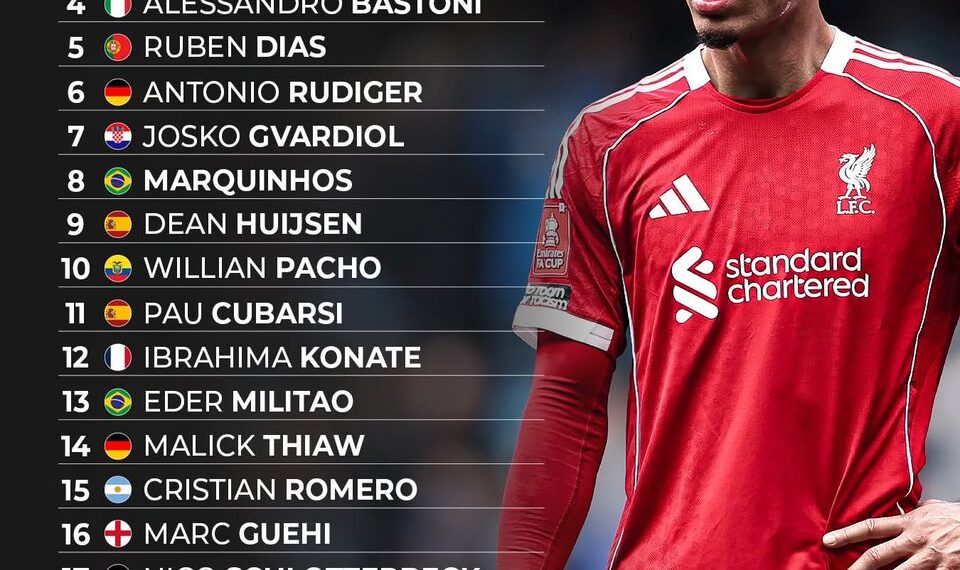 Top 20 Centre Backs in The World Right Now 

1.  Gabriel
2.  William Saliba
3.