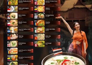 Top 20 Best Chicken Soups In The World 

1.  Tom Kha Gai - Thailand
2.  Ciorba R