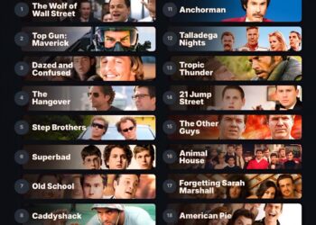 Top 20 Bro Movies of All Time 

1. The Wolf of Wall Street, 2013
2. Top Gun: Ma
