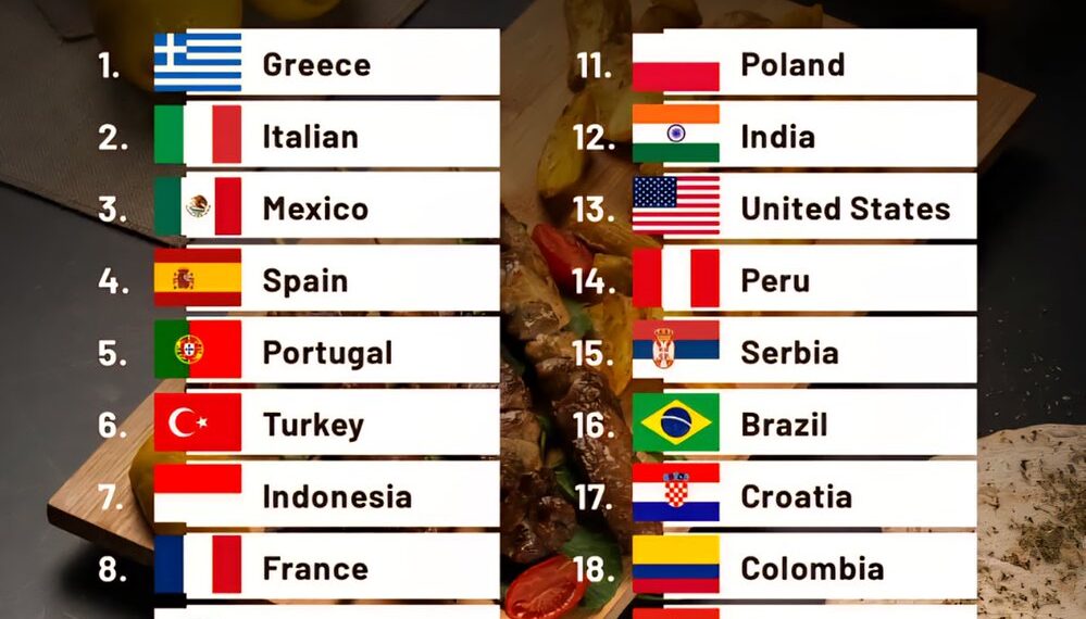 Top 20 Countries with the Best Cuisine in the World
1. Greece
2. Italy
3. M
