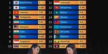 Top 20 Countries with Most Beautiful Women in Asia 

1.  South Korea
2.  Japan
3