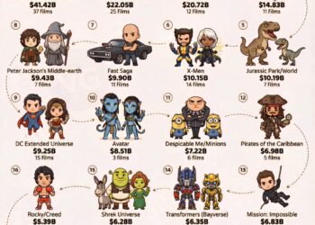 Top 20 Highest-Grossing Movie Franchises of All Time
(Adjusted for Inflation)