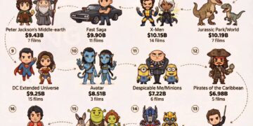 Top 20 Highest-Grossing Movie Franchises of All Time  
(Adjusted for Inflation)