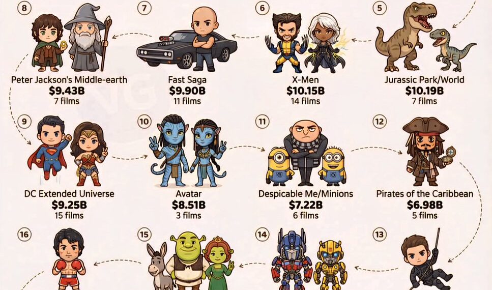 Top 20 Highest-Grossing Movie Franchises of All Time  
(Adjusted for Inflation)