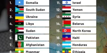Top 20 Most Dangerous Countries for Travelers

1.  Somalia
2.  South Sudan
3.  U