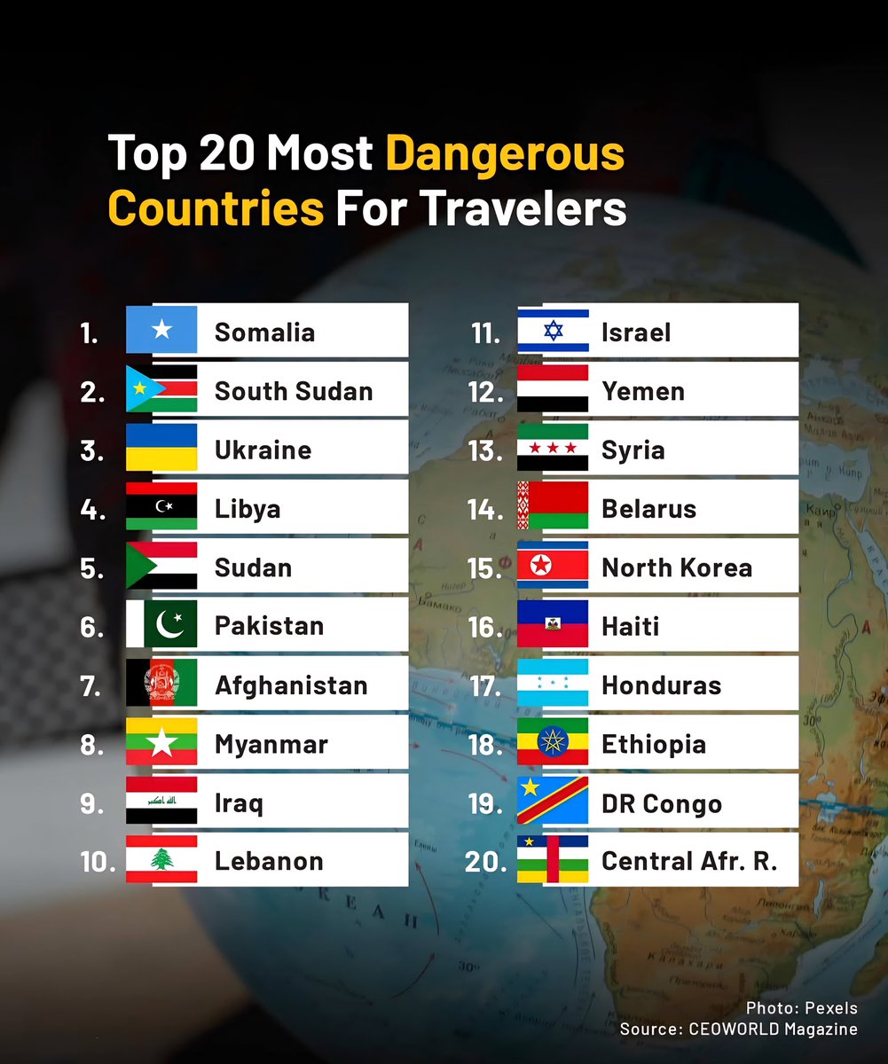 Top 20 Most Dangerous Countries for Travelers