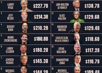 World’s Top 20 Richest People
1. Elon Musk - $809.9 Billion
2. Larry Page -