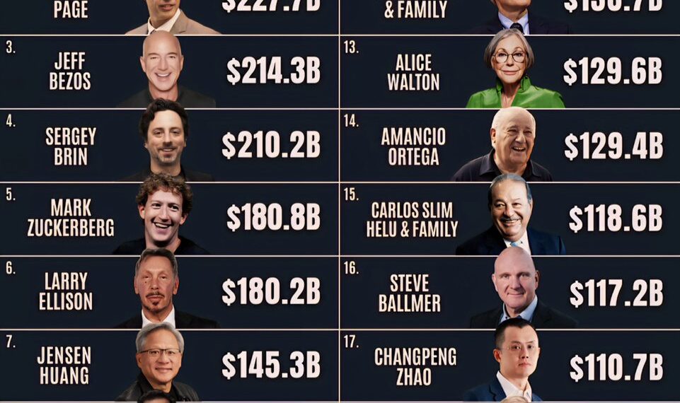 World’s Top 20 Richest People
1. Elon Musk - $809.9 Billion
2. Larry Page -