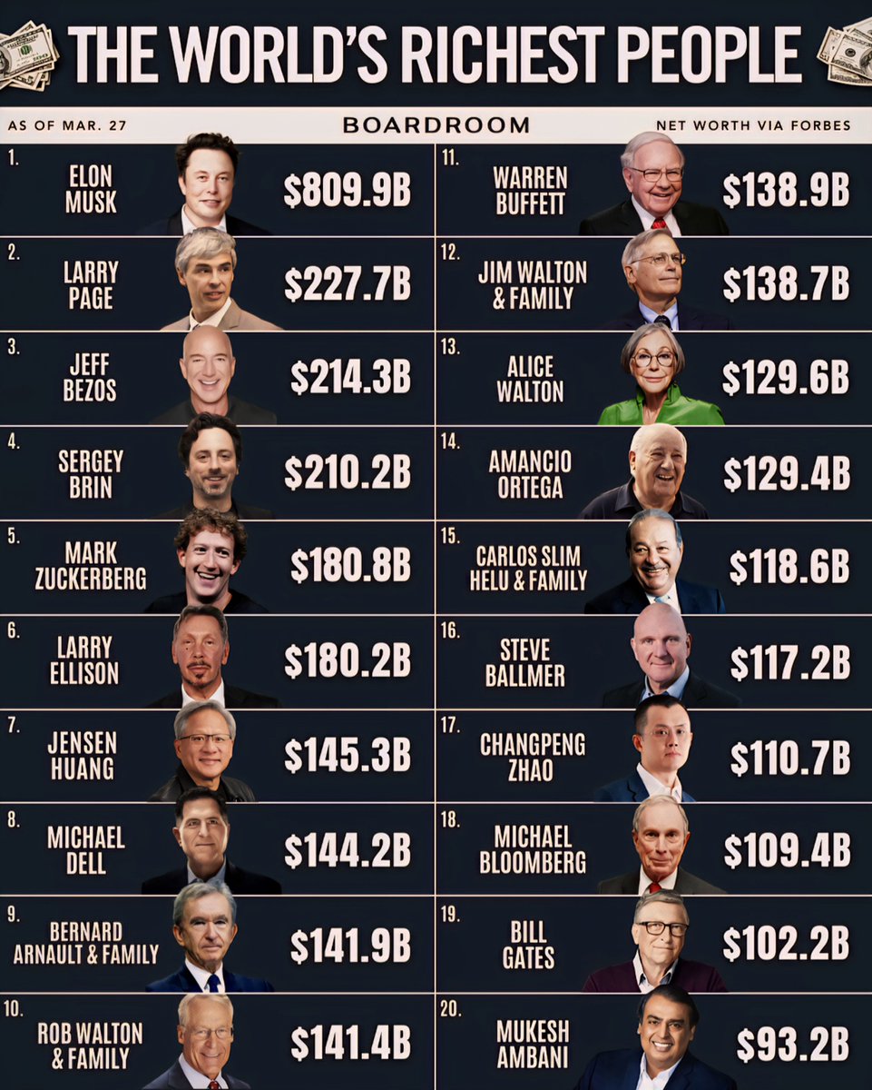 World’s Top 20 Richest People 🤑