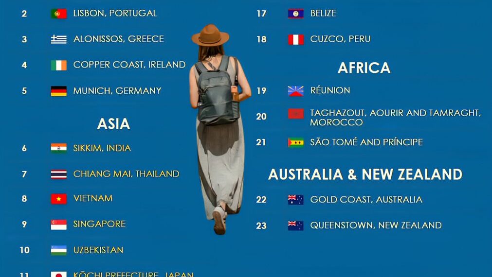 23 Best Places For Solo Travel Worldwide:

Europe:

1.  Iceland
2.  Lisbon, Port