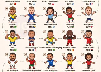 Top 25 Active Goal Scorers in Football
1. Cristiano Ronaldo - 971
2. Lionel