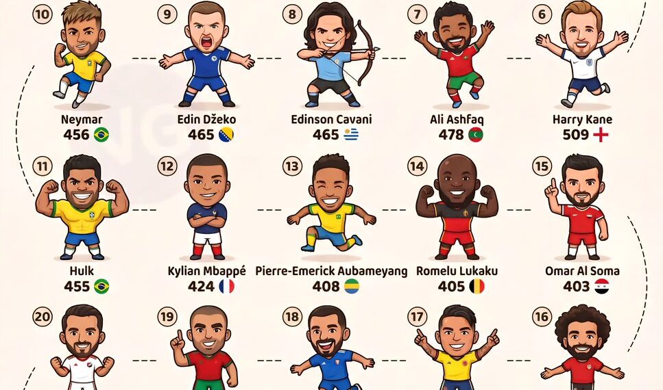 Top 25 Active Goal Scorers in Football
1. Cristiano Ronaldo - 971
2. Lionel