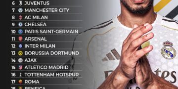 Top 25 Biggest Clubs in World Football 

1.   Real Madrid  
2.   Barcelona  
3.