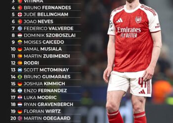 Top 25 Midfielders in the World Right Now 

1.  Pedri
2.  Declan Rice
3.  Vitinh