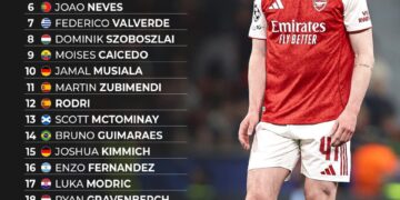 Top 25 Midfielders in the World Right Now 

1.  Pedri
2.  Declan Rice
3.  Vitinh