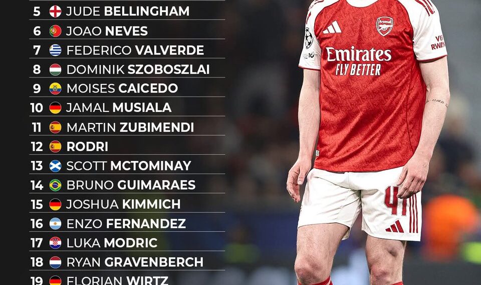 Top 25 Midfielders in the World Right Now 

1.  Pedri
2.  Declan Rice
3.  Vitinh