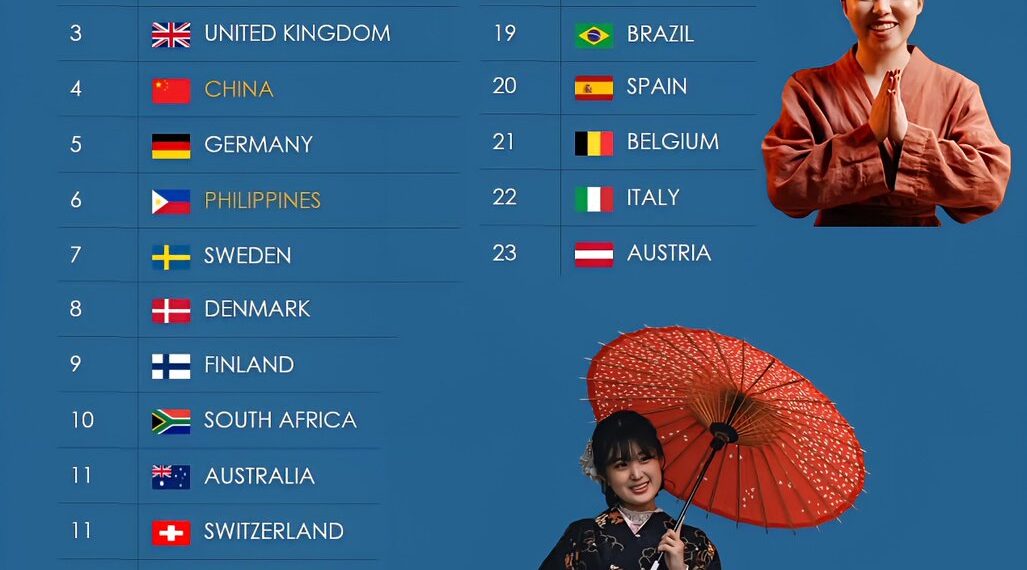 World’s 25 Most Polite Countries 

1.  Japan
2.  Canada
3.  United Kingdom
4.  C