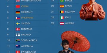 World’s 25 Most Polite Countries 

1.  Japan
2.  Canada
3.  United Kingdom
4.  C