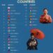 World’s 25 Most Polite Countries 

1.  Japan
2.  Canada
3.  United Kingdom
4.  C