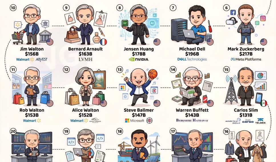 Top 25 Richest People in the World 

1.  Elon Musk - $684 Billion
2.  Larry Page