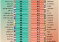 World's Top 30 Happiest & Unhappiest Countries in 2026

 Happiest Countries:

1.