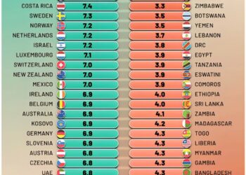 World's Top 30 Happiest & Unhappiest Countries in 2026
Happiest Countries:
1.