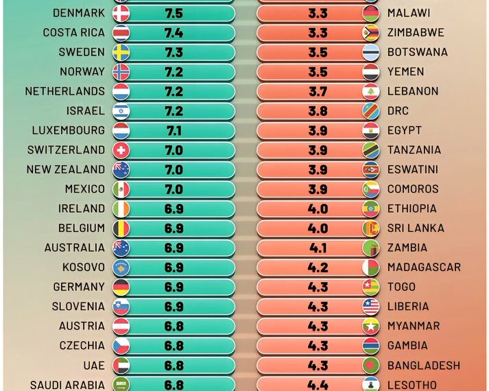 World's Top 30 Happiest & Unhappiest Countries in 2026
Happiest Countries:
1.