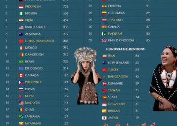 32 Countries with Most Spoken Languages 

1.  Papua New Guinea - 841
2.  Indones