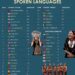 32 Countries with Most Spoken Languages 

1.  Papua New Guinea - 841
2.  Indones
