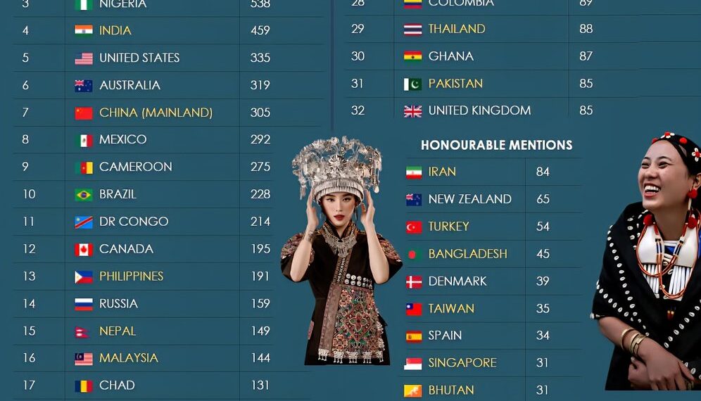 32 Countries with Most Spoken Languages 

1.  Papua New Guinea - 841
2.  Indones