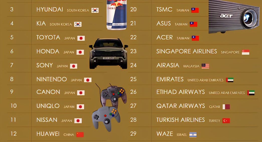 34 Asian Brands That Are Popular Worldwide

1.  Samsung - South Korea
2.  LG - S