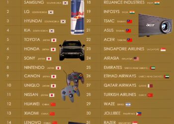 34 Asian Brands That Are Popular Worldwide

1.  Samsung - South Korea
2.  LG - S