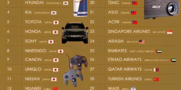 34 Asian Brands That Are Popular Worldwide

1.  Samsung - South Korea
2.  LG - S